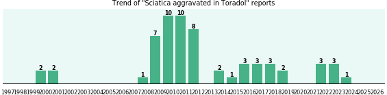 Could Toradol cause Sciatica aggravated? Could Toradol cause Sciatica aggravated?